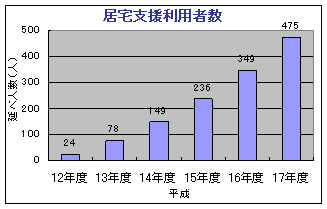 在宅介護支援・居宅支援利用者数